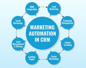 Marketing automation and CRM integration